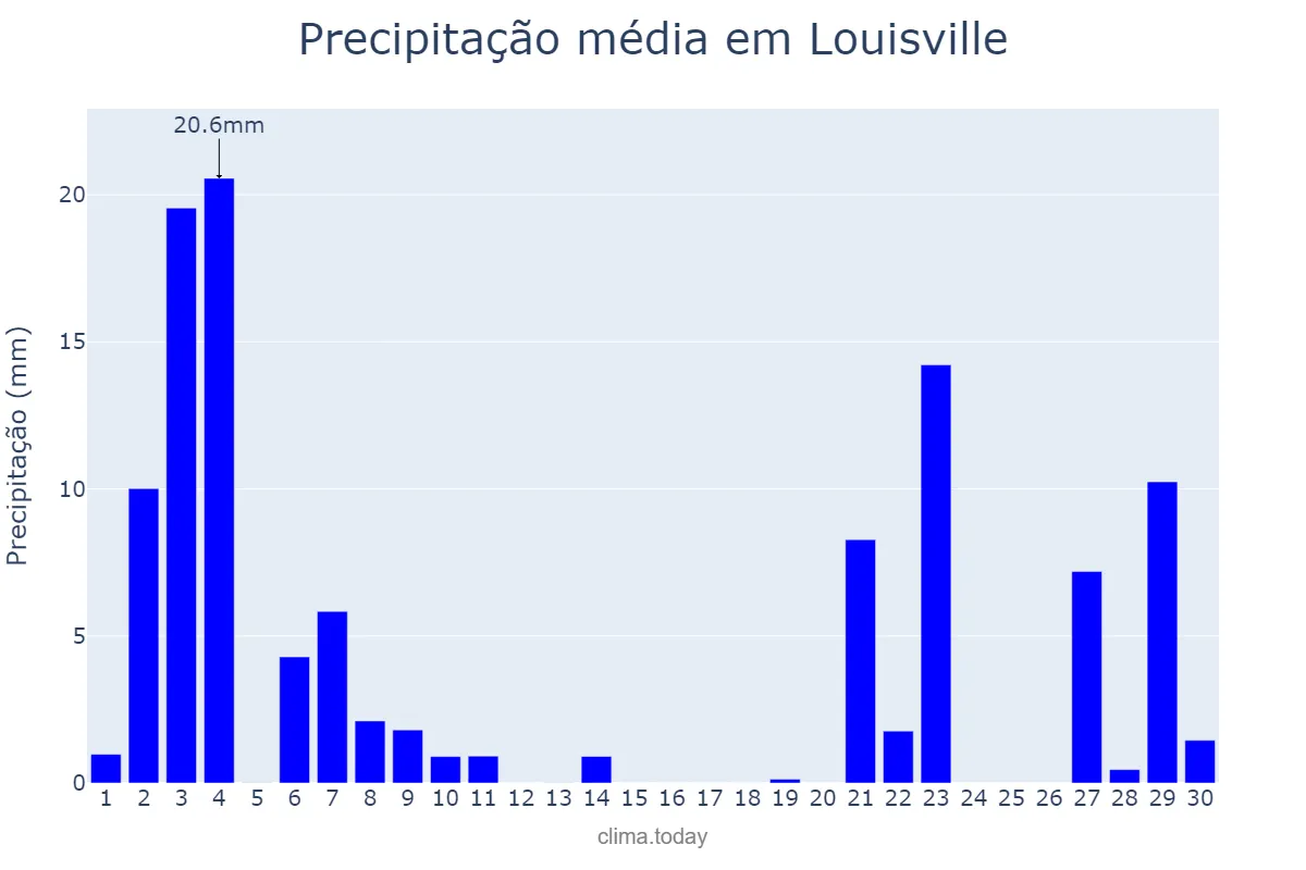 Precipitação em junho em Louisville, Kentucky, US