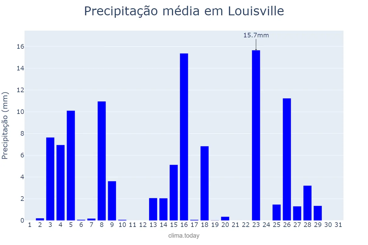 Precipitação em maio em Louisville, Kentucky, US