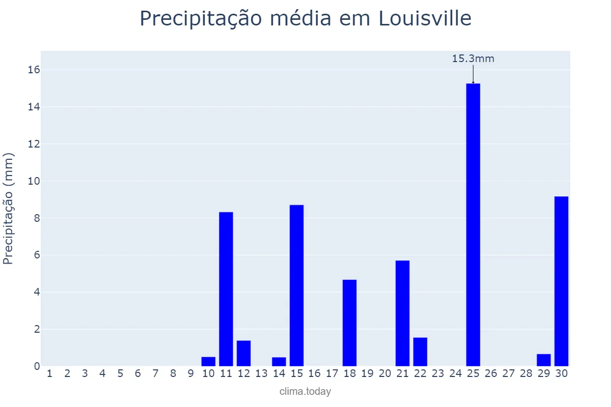 Precipitação em novembro em Louisville, Kentucky, US