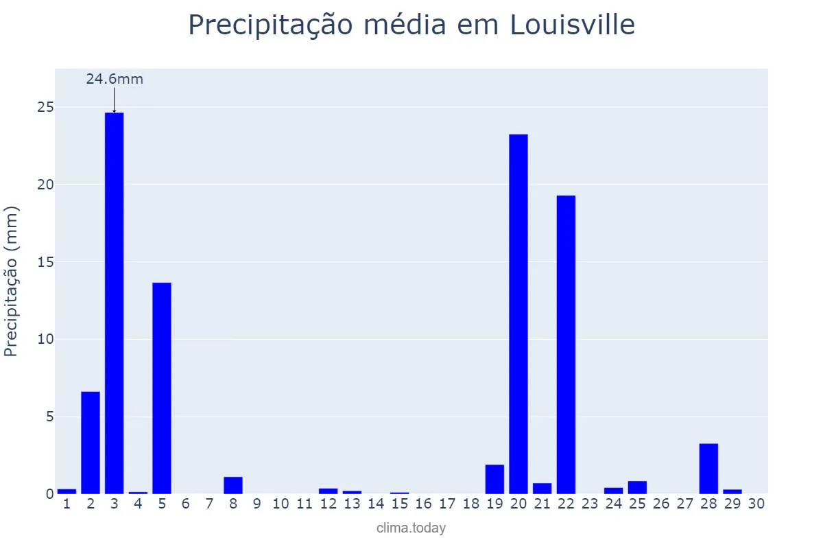 Precipitação em setembro em Louisville, Kentucky, US