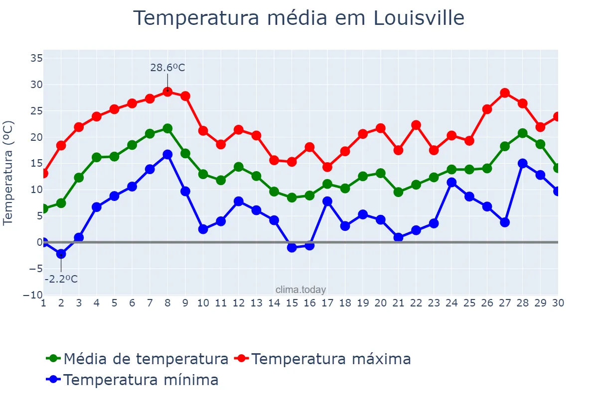 Temperatura em abril em Louisville, Kentucky, US