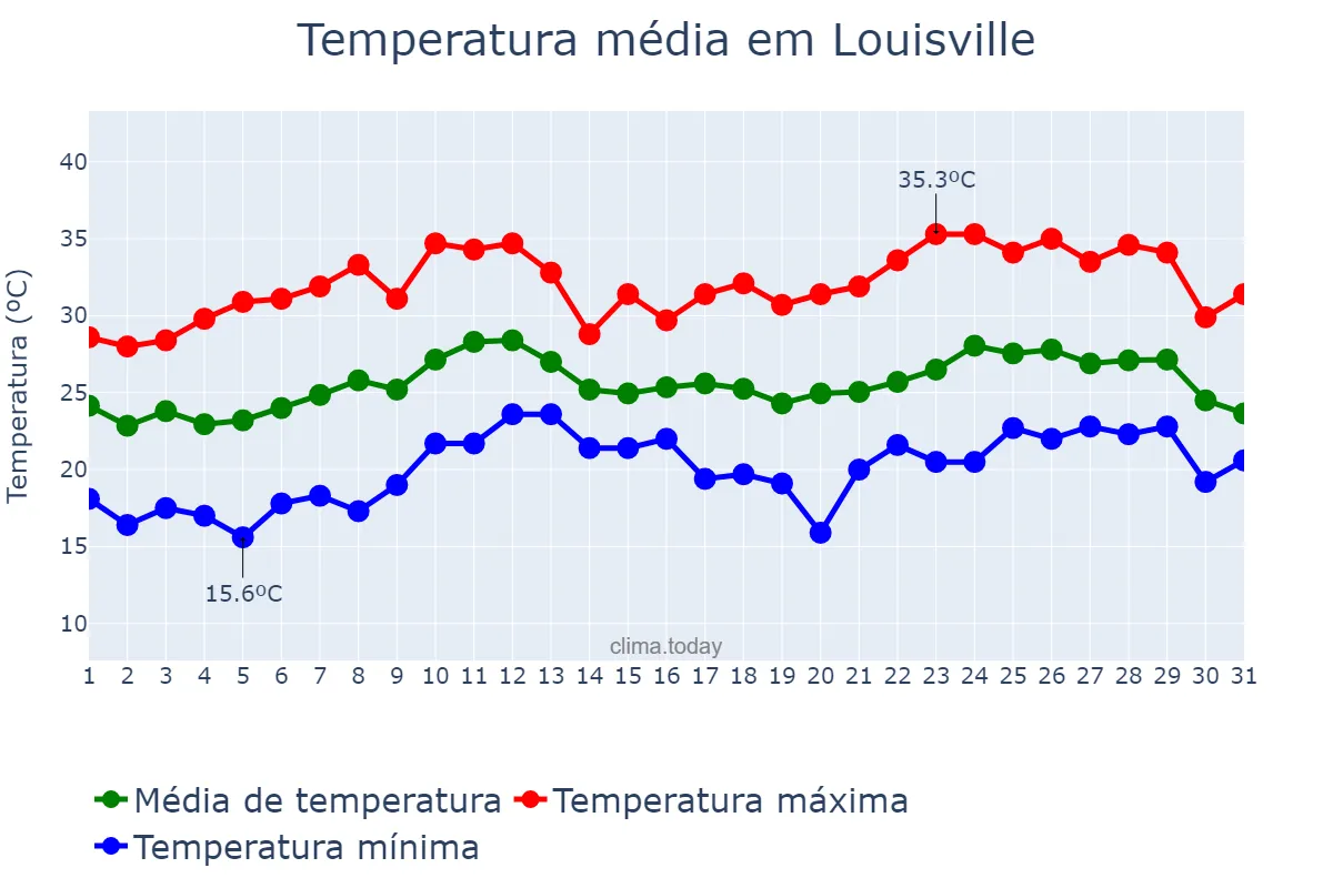 Temperatura em agosto em Louisville, Kentucky, US