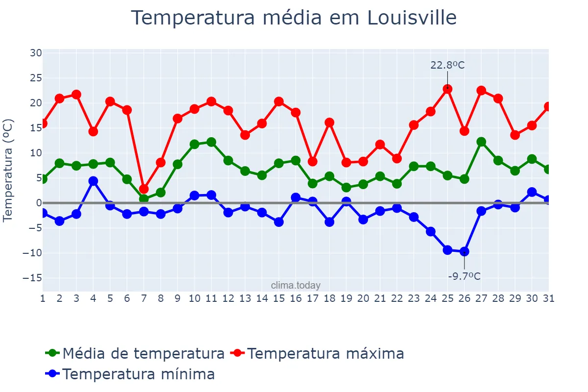 Temperatura em dezembro em Louisville, Kentucky, US