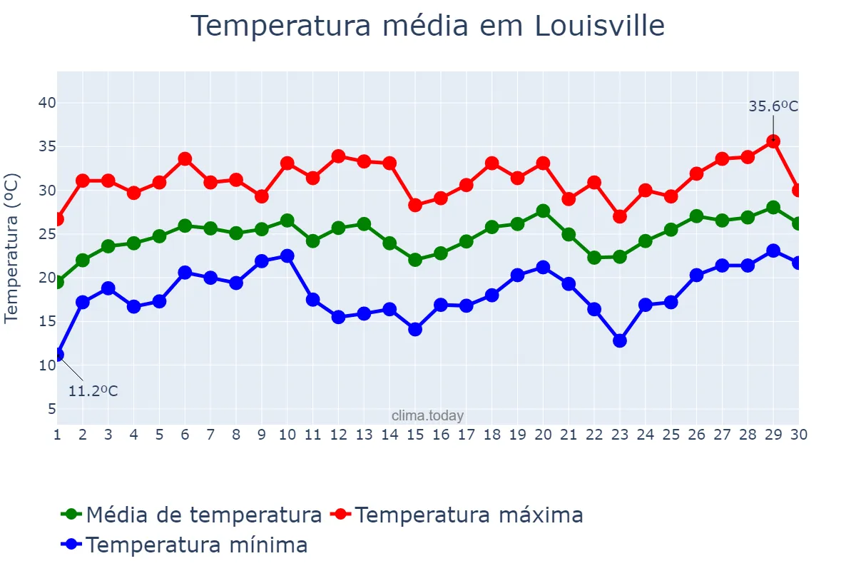 Temperatura em junho em Louisville, Kentucky, US