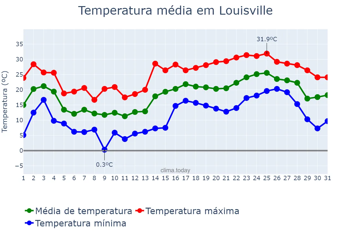 Temperatura em maio em Louisville, Kentucky, US
