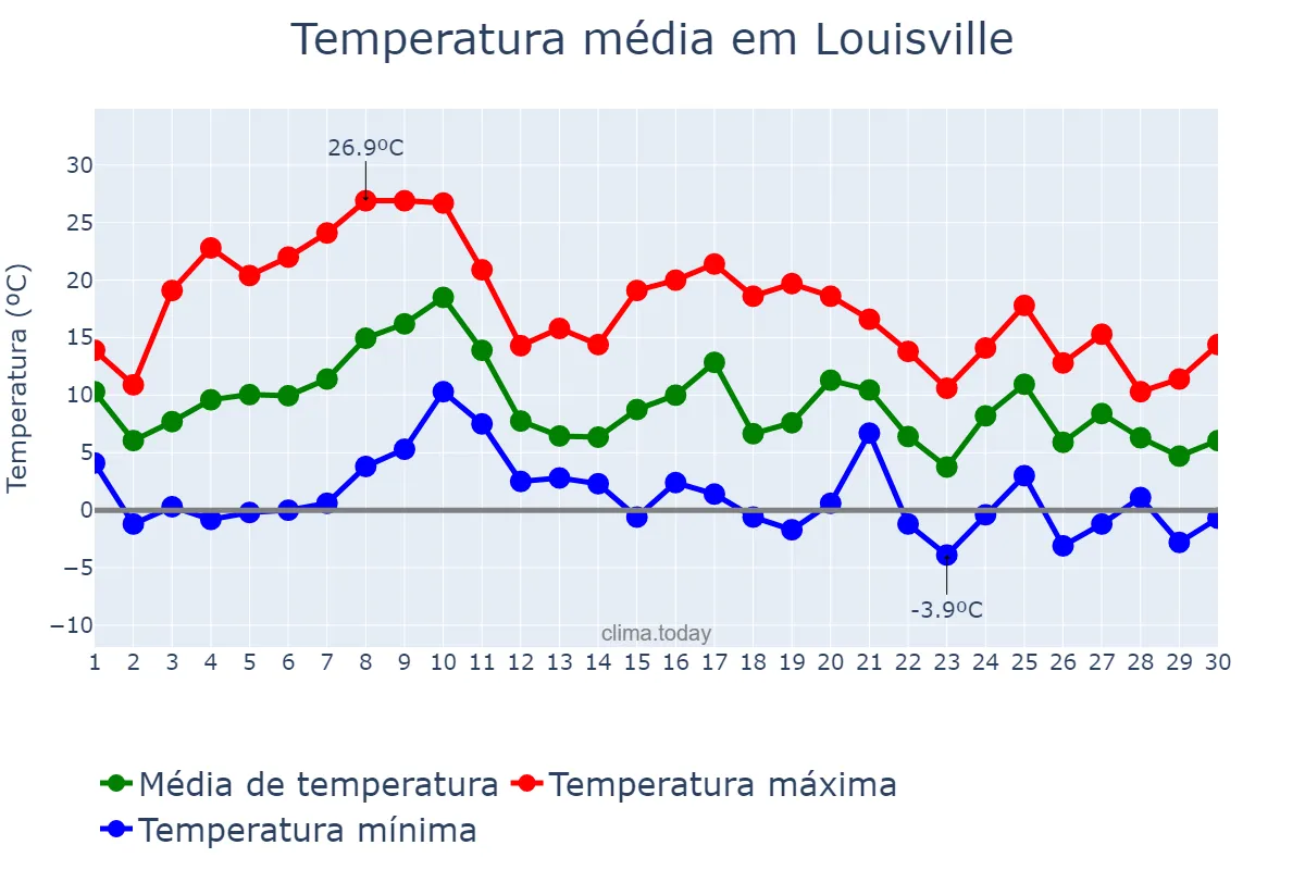 Temperatura em novembro em Louisville, Kentucky, US