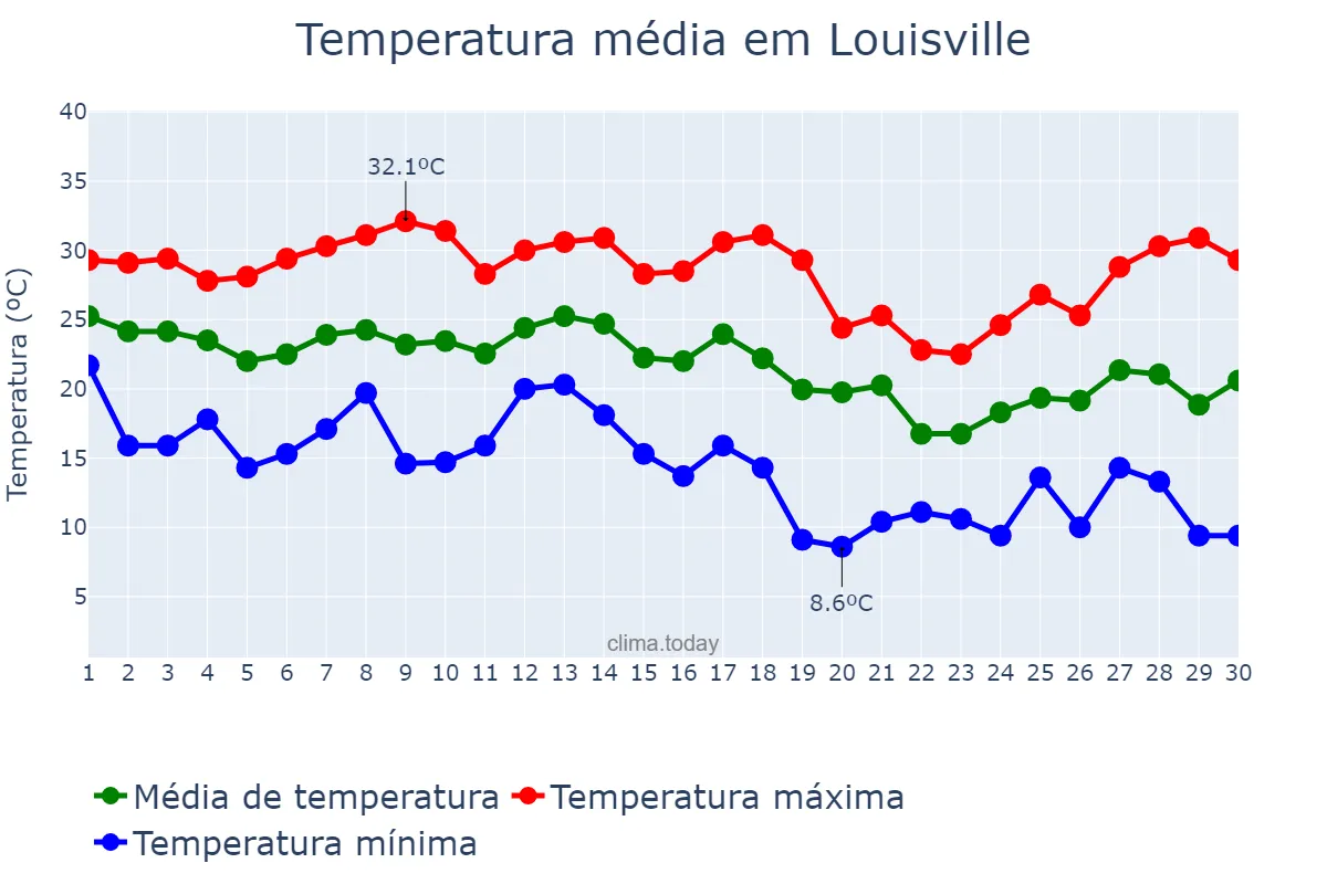 Temperatura em setembro em Louisville, Kentucky, US