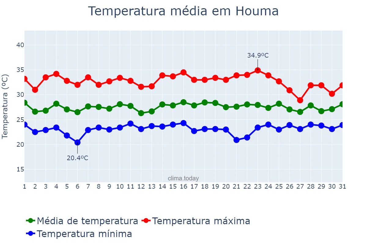 Temperatura em agosto em Houma, Louisiana, US