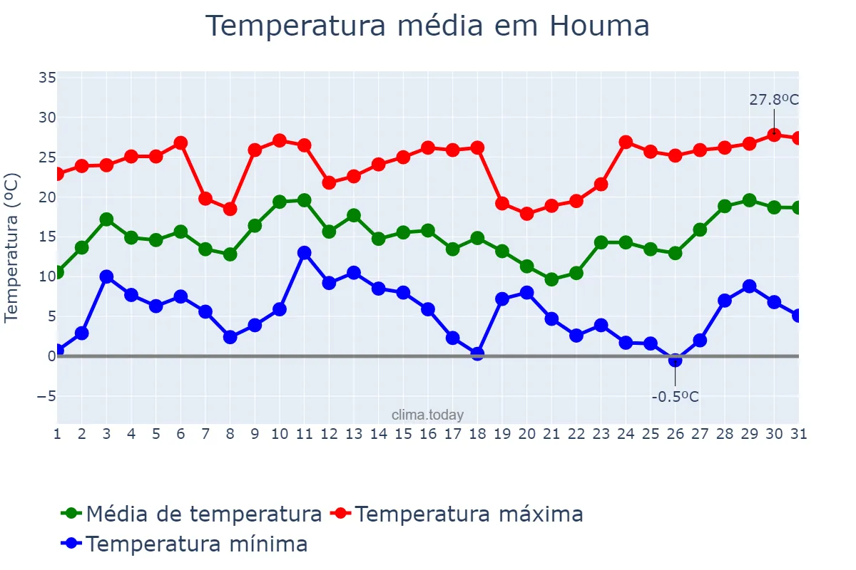 Temperatura em dezembro em Houma, Louisiana, US