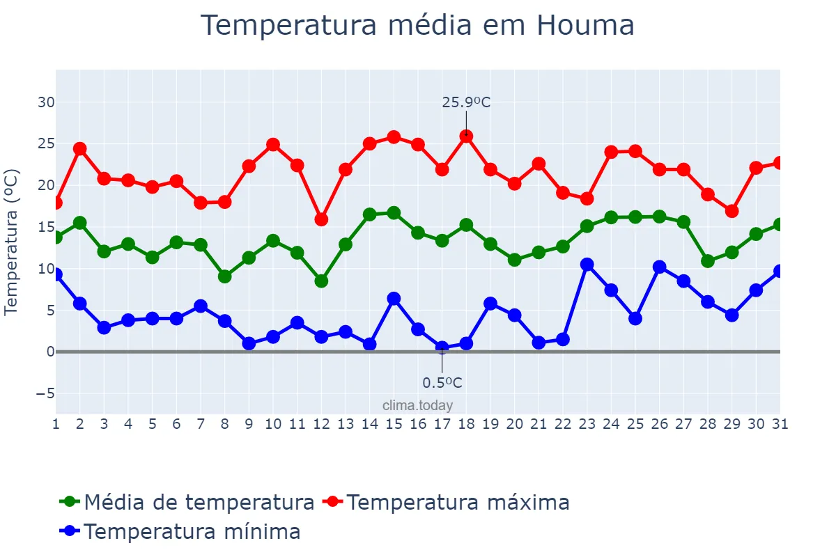 Temperatura em janeiro em Houma, Louisiana, US