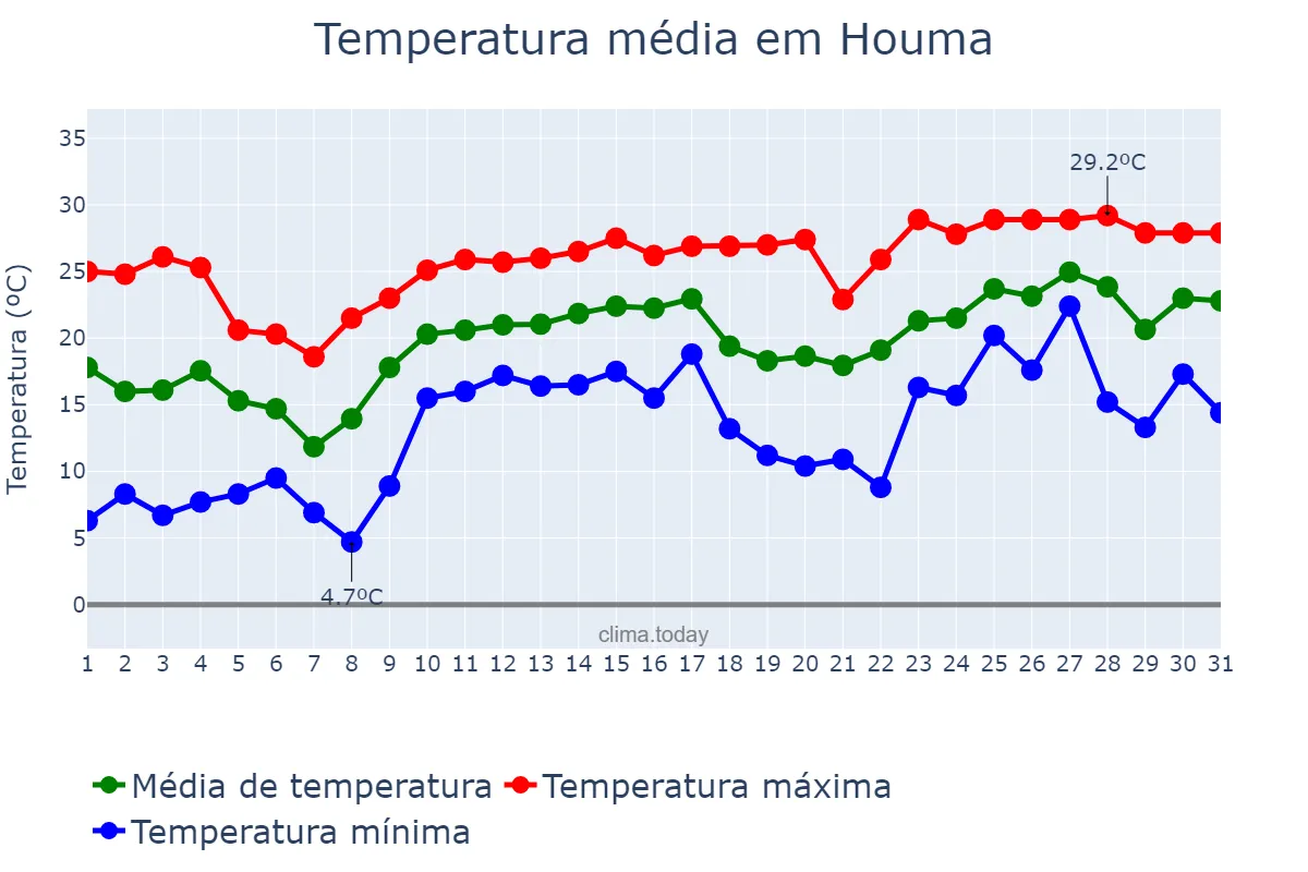 Temperatura em marco em Houma, Louisiana, US