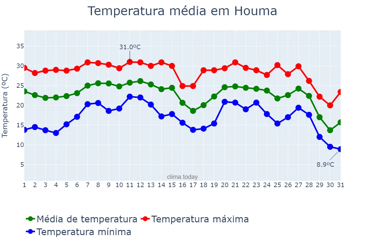 Temperatura em outubro em Houma, Louisiana, US