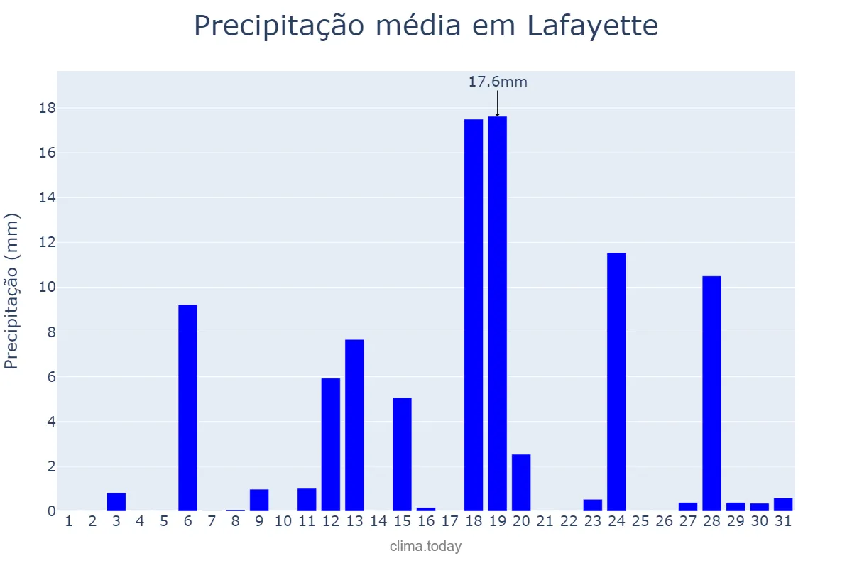Precipitação em dezembro em Lafayette, Louisiana, US