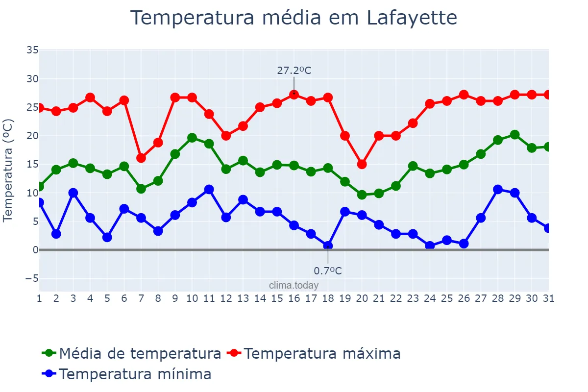 Temperatura em dezembro em Lafayette, Louisiana, US