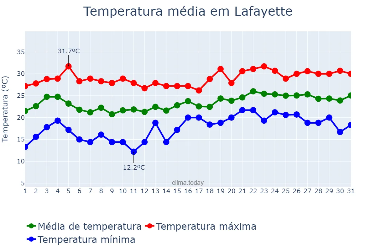 Temperatura em maio em Lafayette, Louisiana, US
