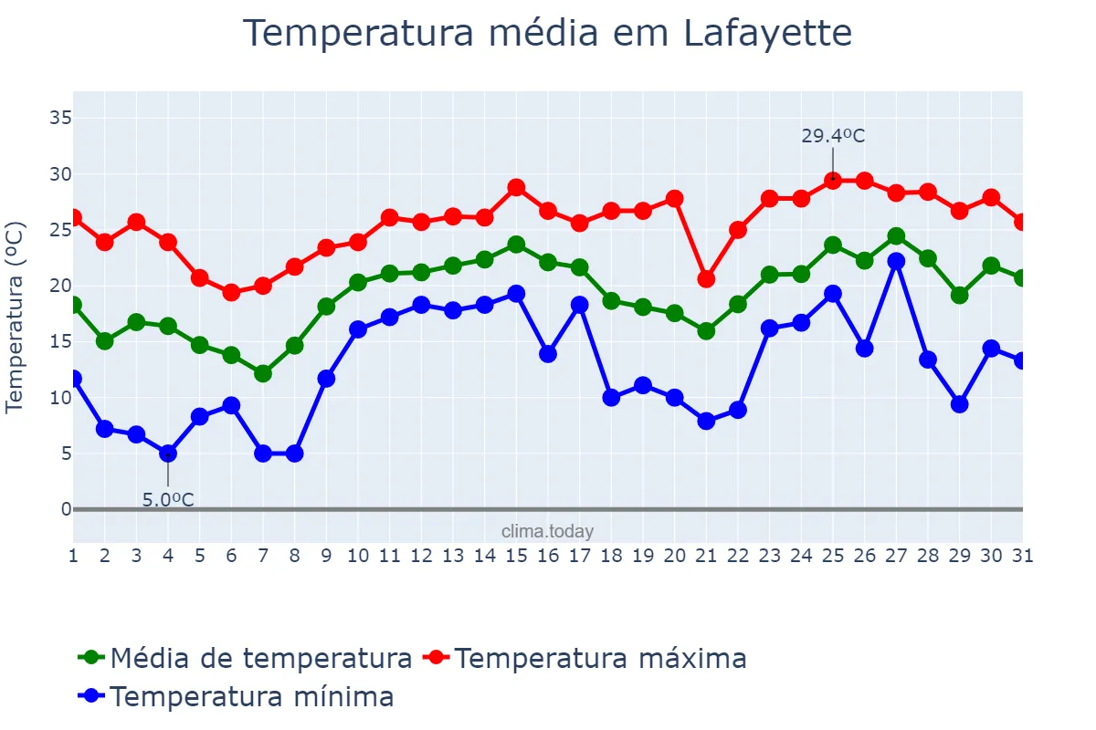 Temperatura em marco em Lafayette, Louisiana, US