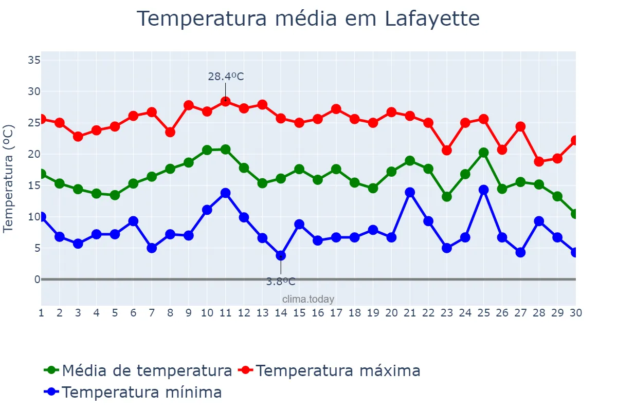 Temperatura em novembro em Lafayette, Louisiana, US