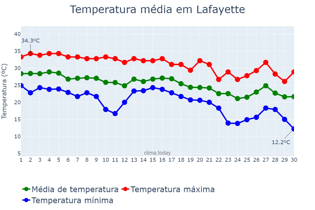 Temperatura em setembro em Lafayette, Louisiana, US