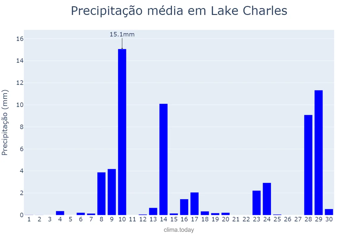 Precipitação em abril em Lake Charles, Louisiana, US