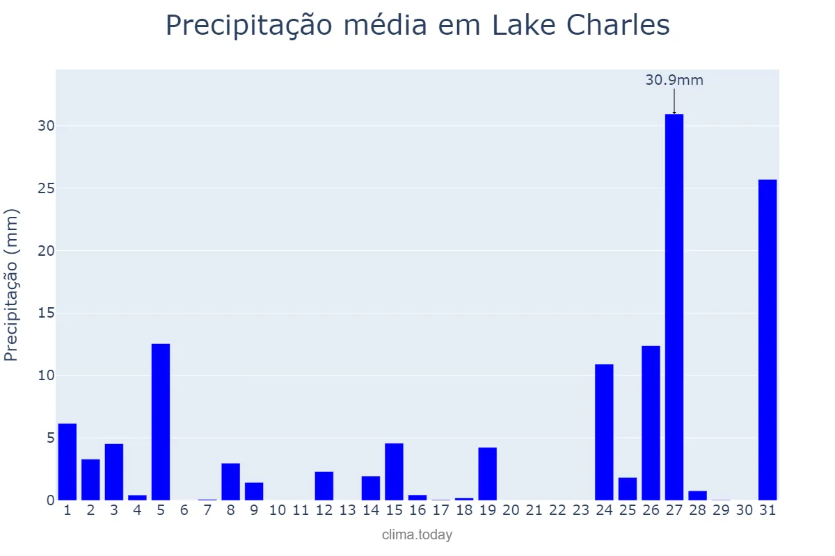 Precipitação em agosto em Lake Charles, Louisiana, US