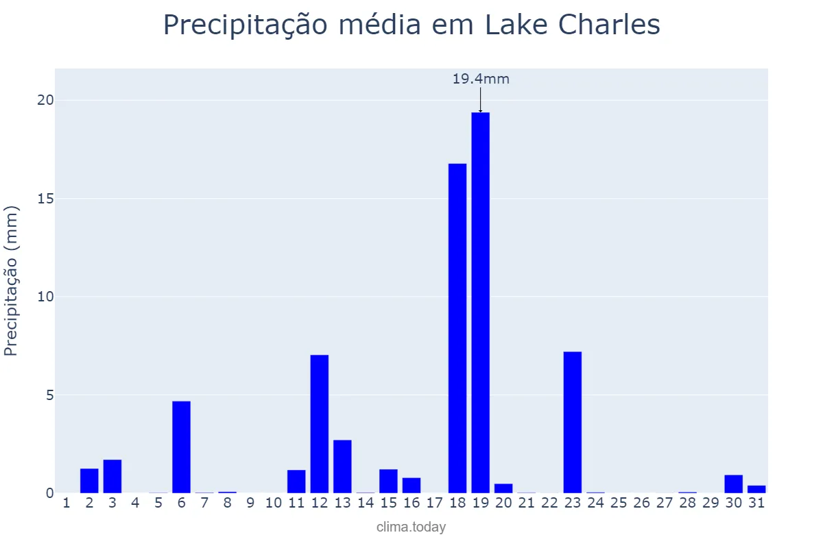 Precipitação em dezembro em Lake Charles, Louisiana, US