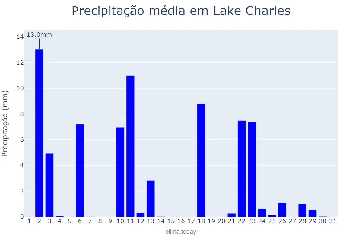 Precipitação em janeiro em Lake Charles, Louisiana, US
