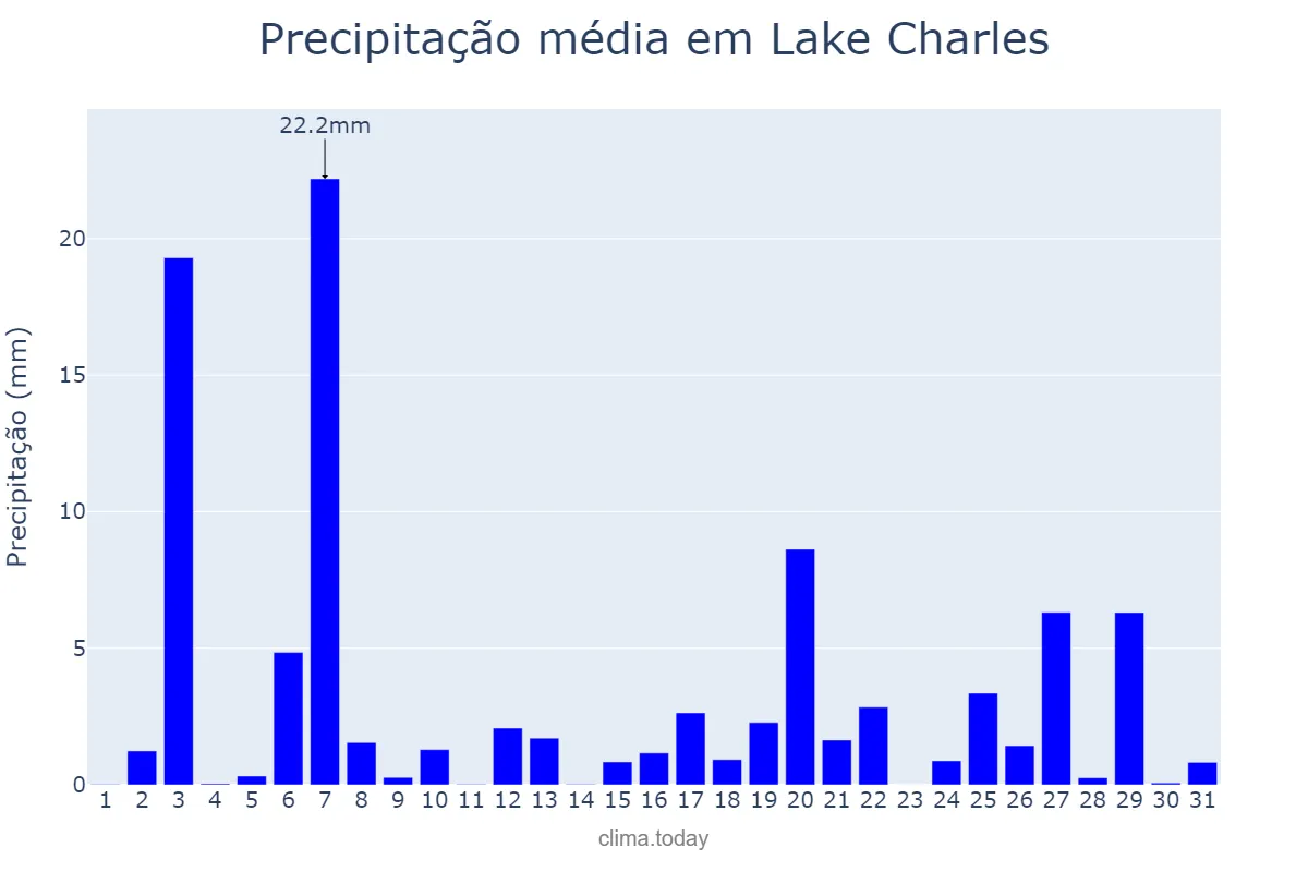 Precipitação em julho em Lake Charles, Louisiana, US