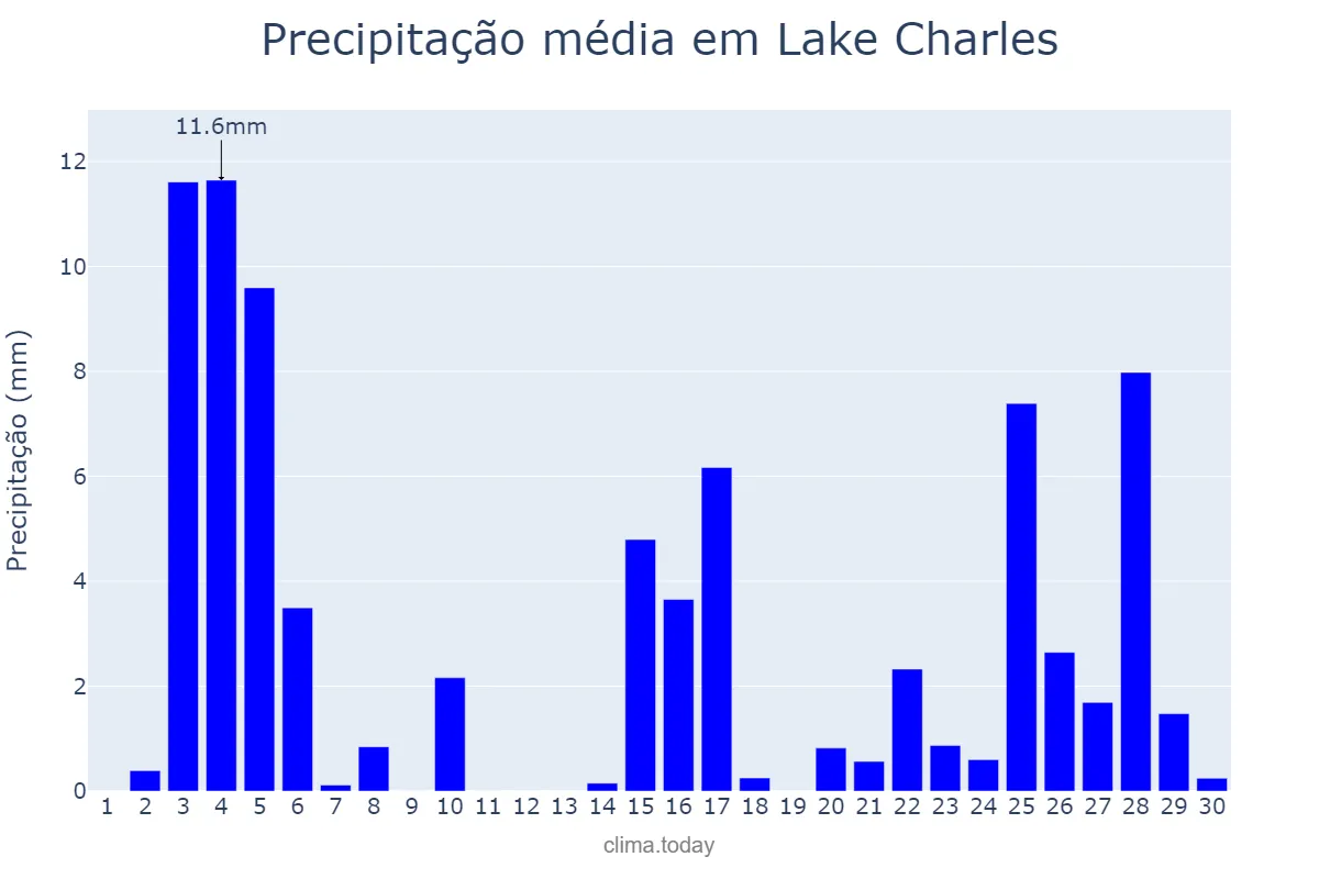 Precipitação em junho em Lake Charles, Louisiana, US