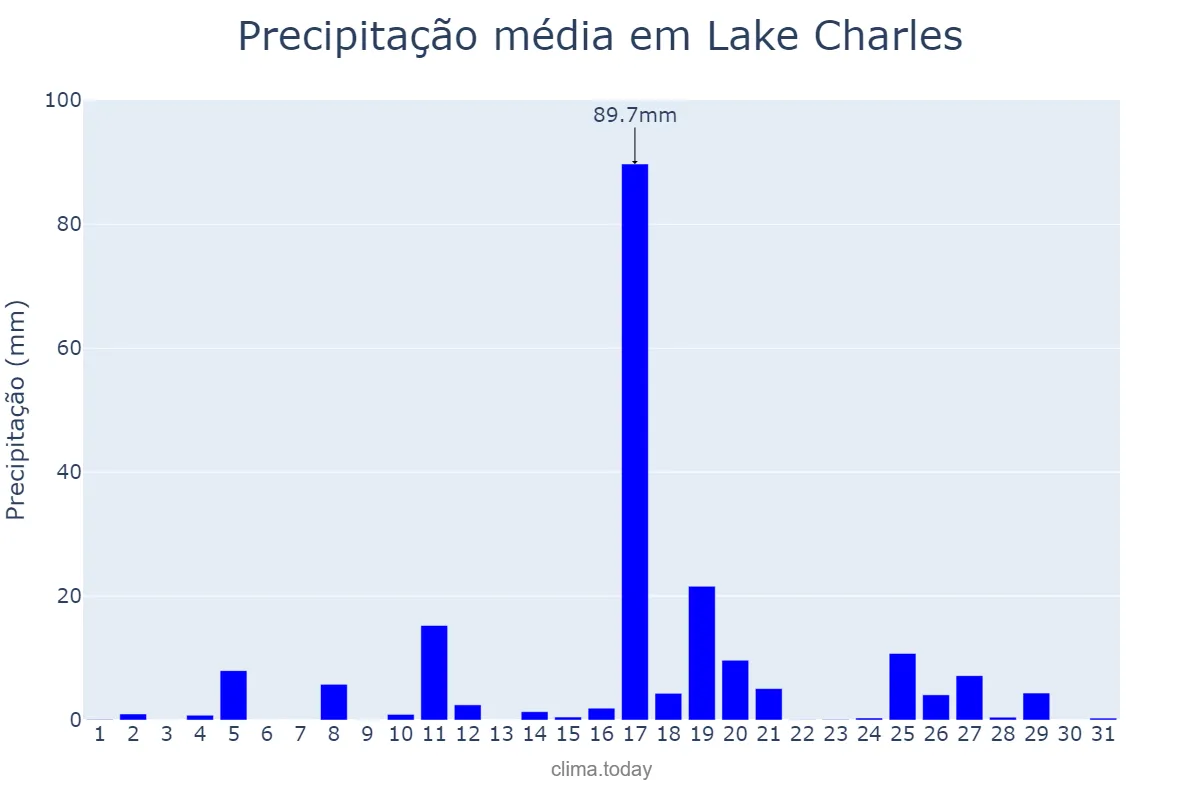 Precipitação em maio em Lake Charles, Louisiana, US