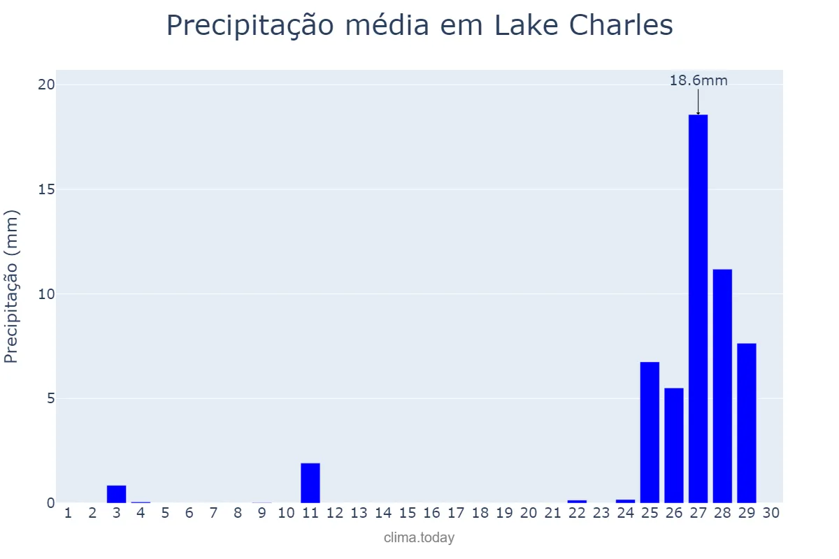 Precipitação em novembro em Lake Charles, Louisiana, US