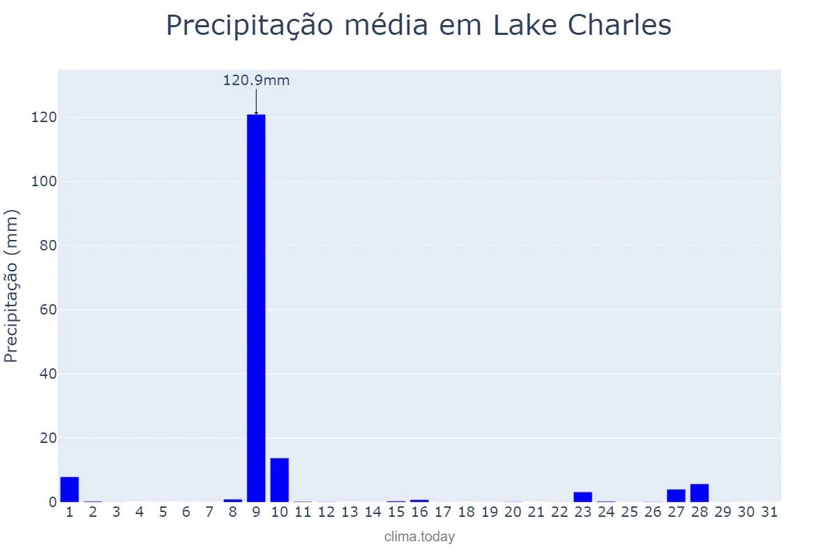 Precipitação em outubro em Lake Charles, Louisiana, US