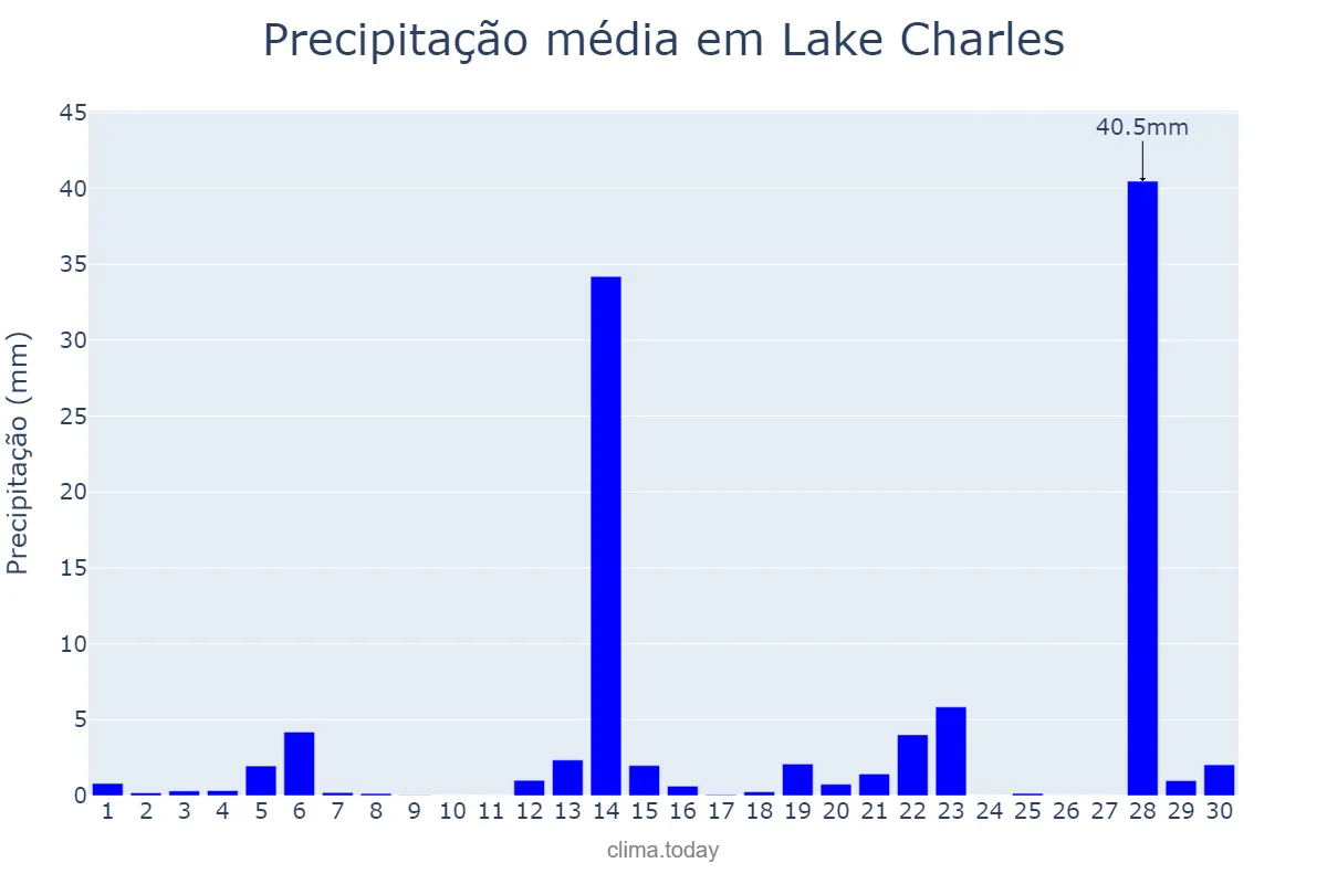 Precipitação em setembro em Lake Charles, Louisiana, US