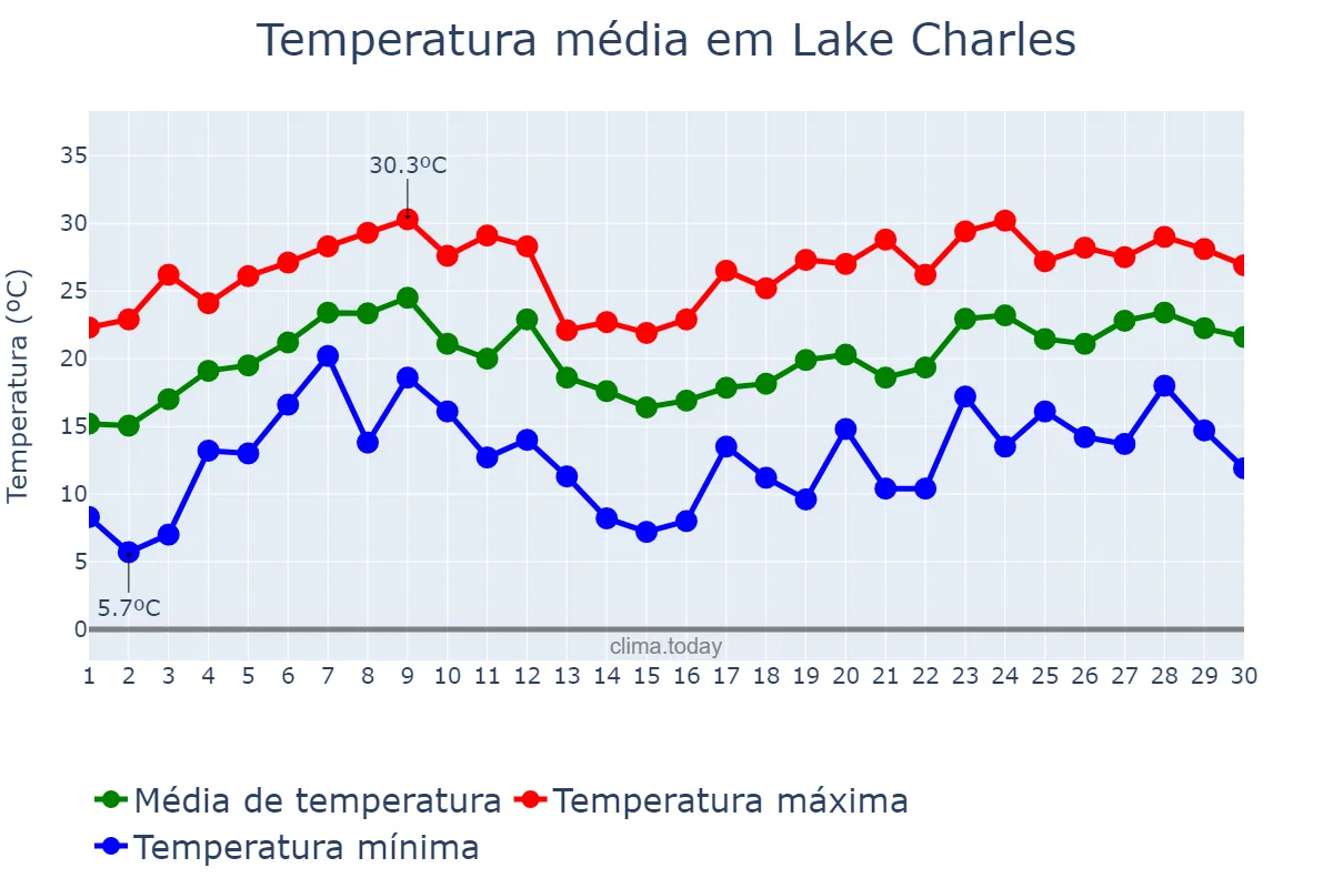 Temperatura em abril em Lake Charles, Louisiana, US