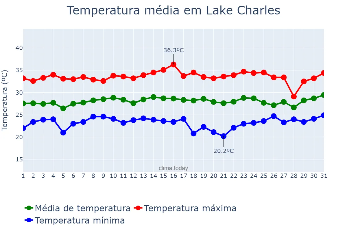 Temperatura em agosto em Lake Charles, Louisiana, US