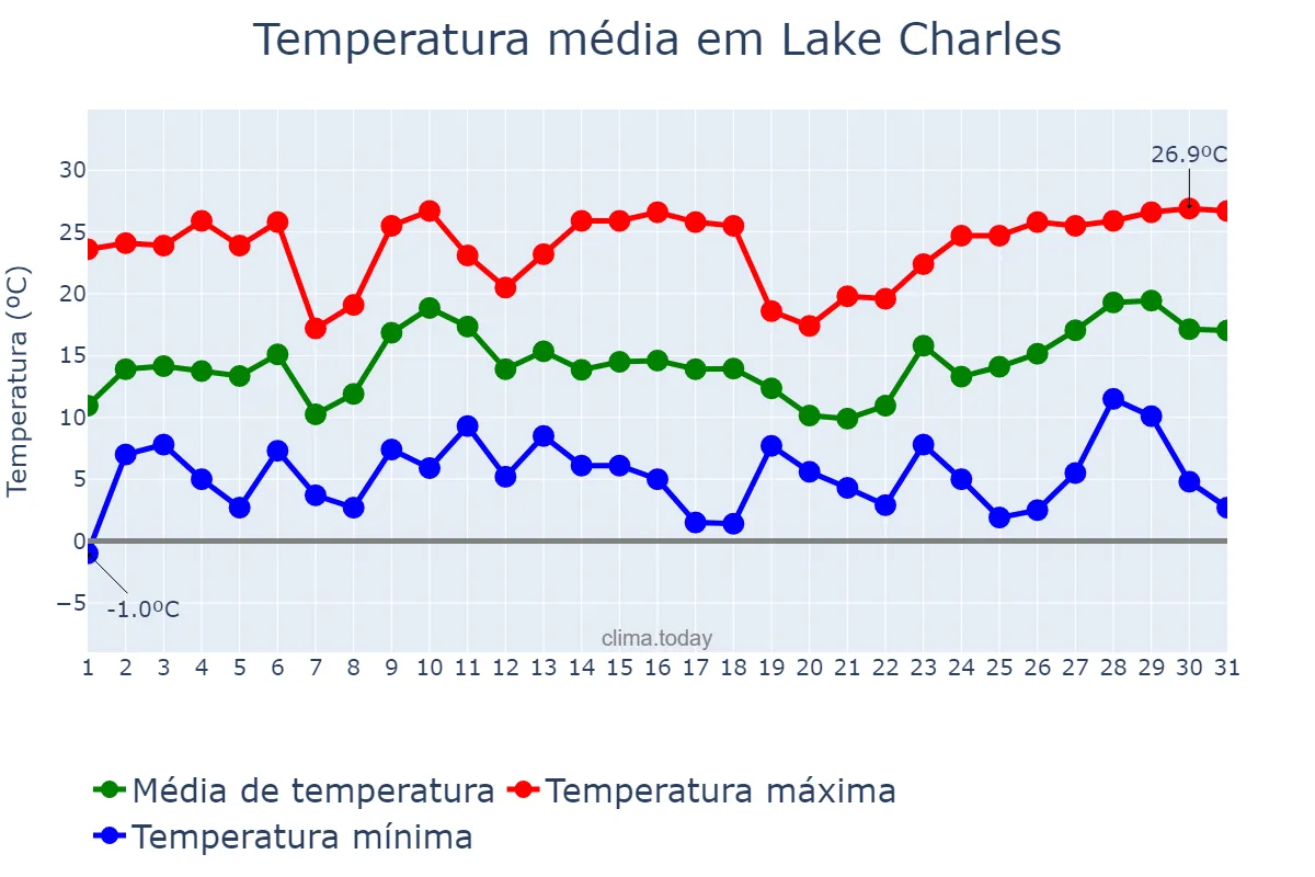 Temperatura em dezembro em Lake Charles, Louisiana, US