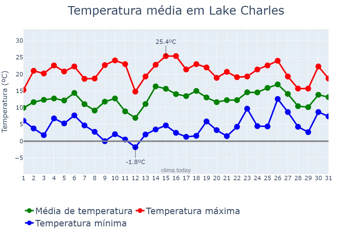 Temperatura em janeiro em Lake Charles, Louisiana, US