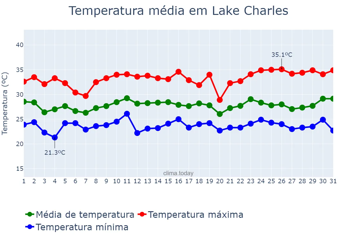 Temperatura em julho em Lake Charles, Louisiana, US