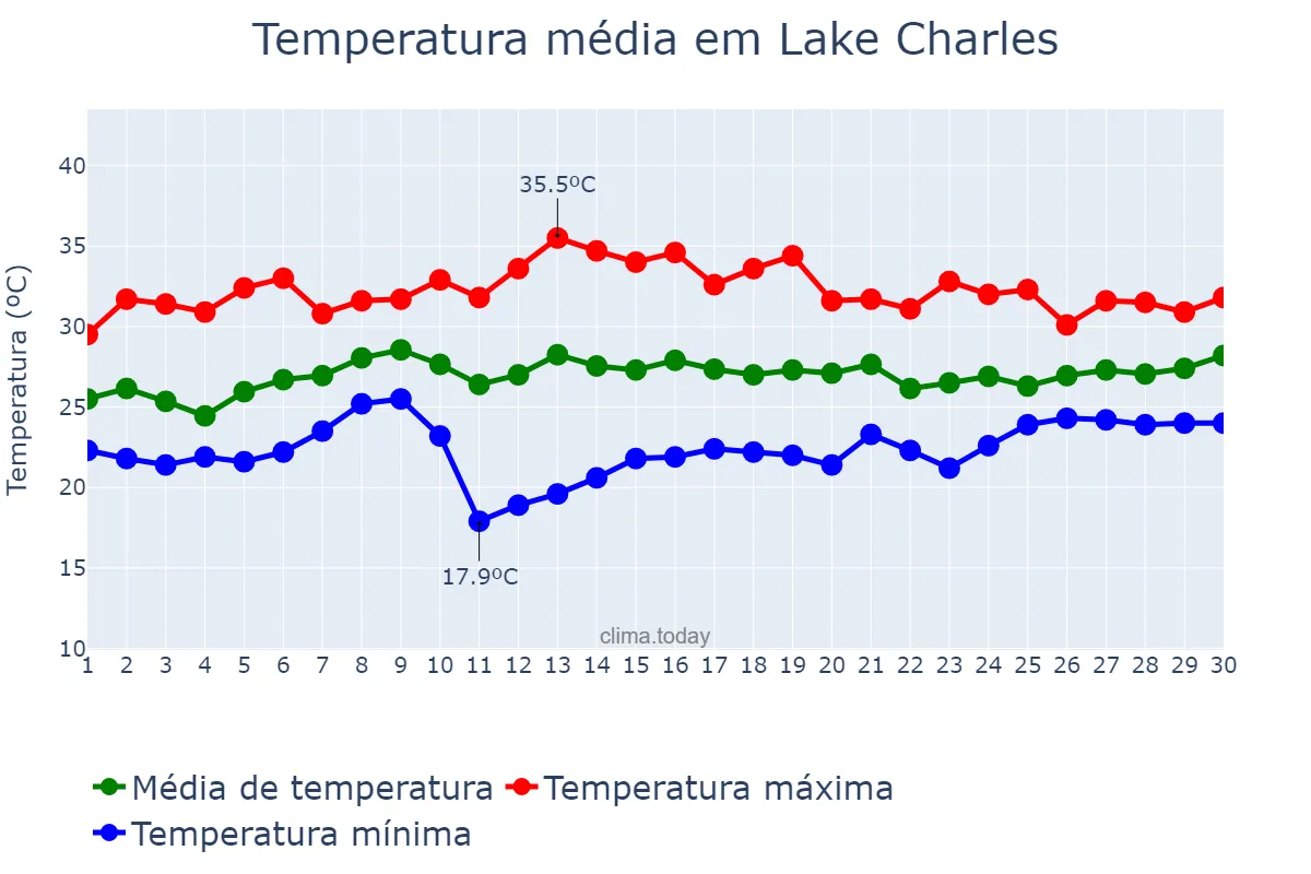 Temperatura em junho em Lake Charles, Louisiana, US