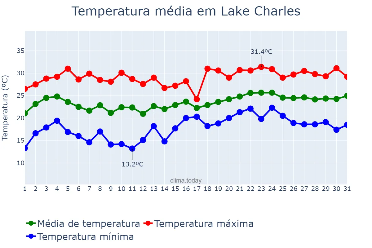 Temperatura em maio em Lake Charles, Louisiana, US