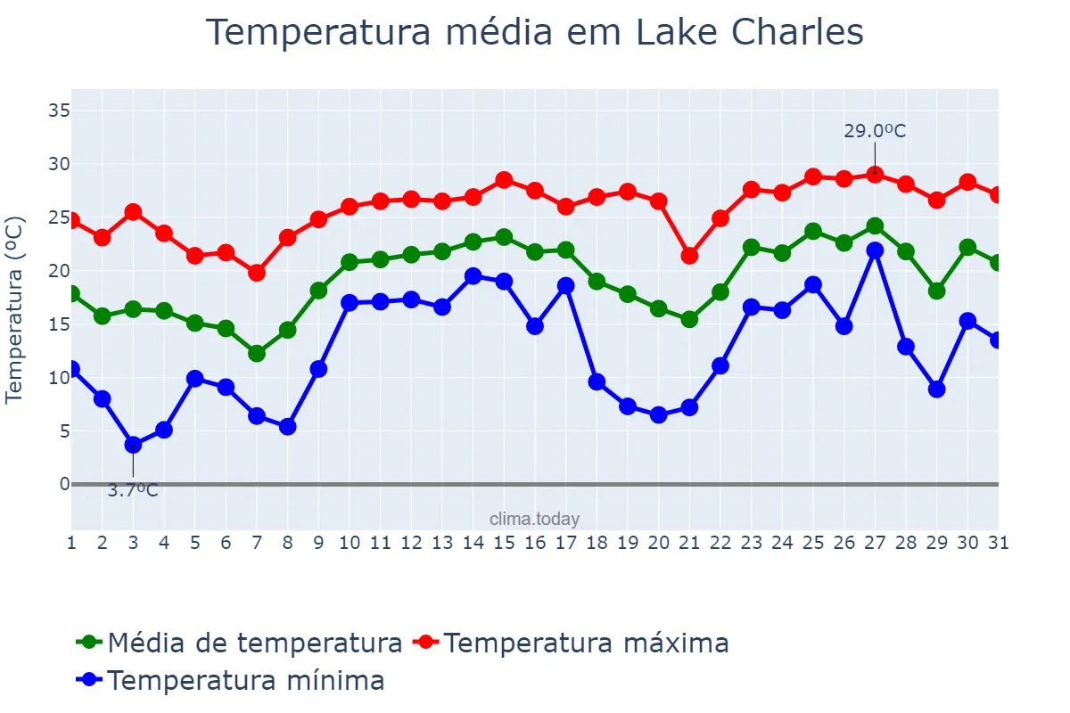 Temperatura em marco em Lake Charles, Louisiana, US