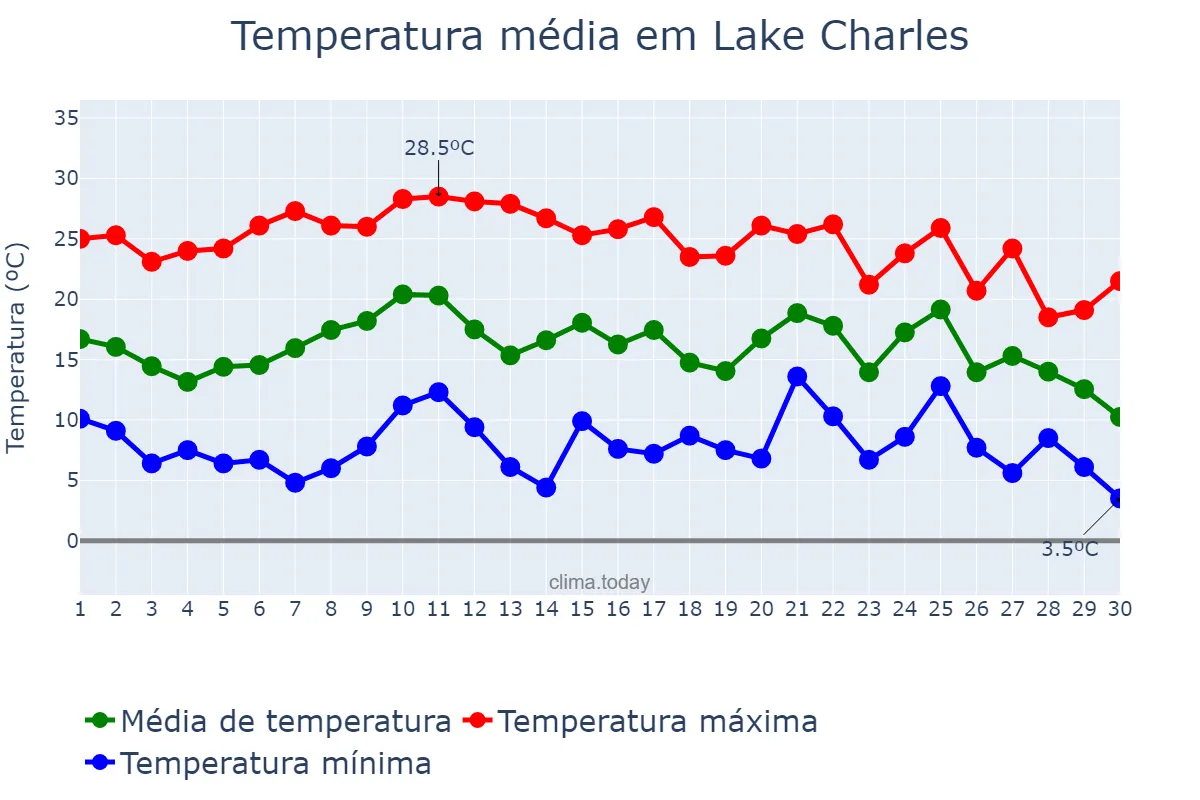 Temperatura em novembro em Lake Charles, Louisiana, US