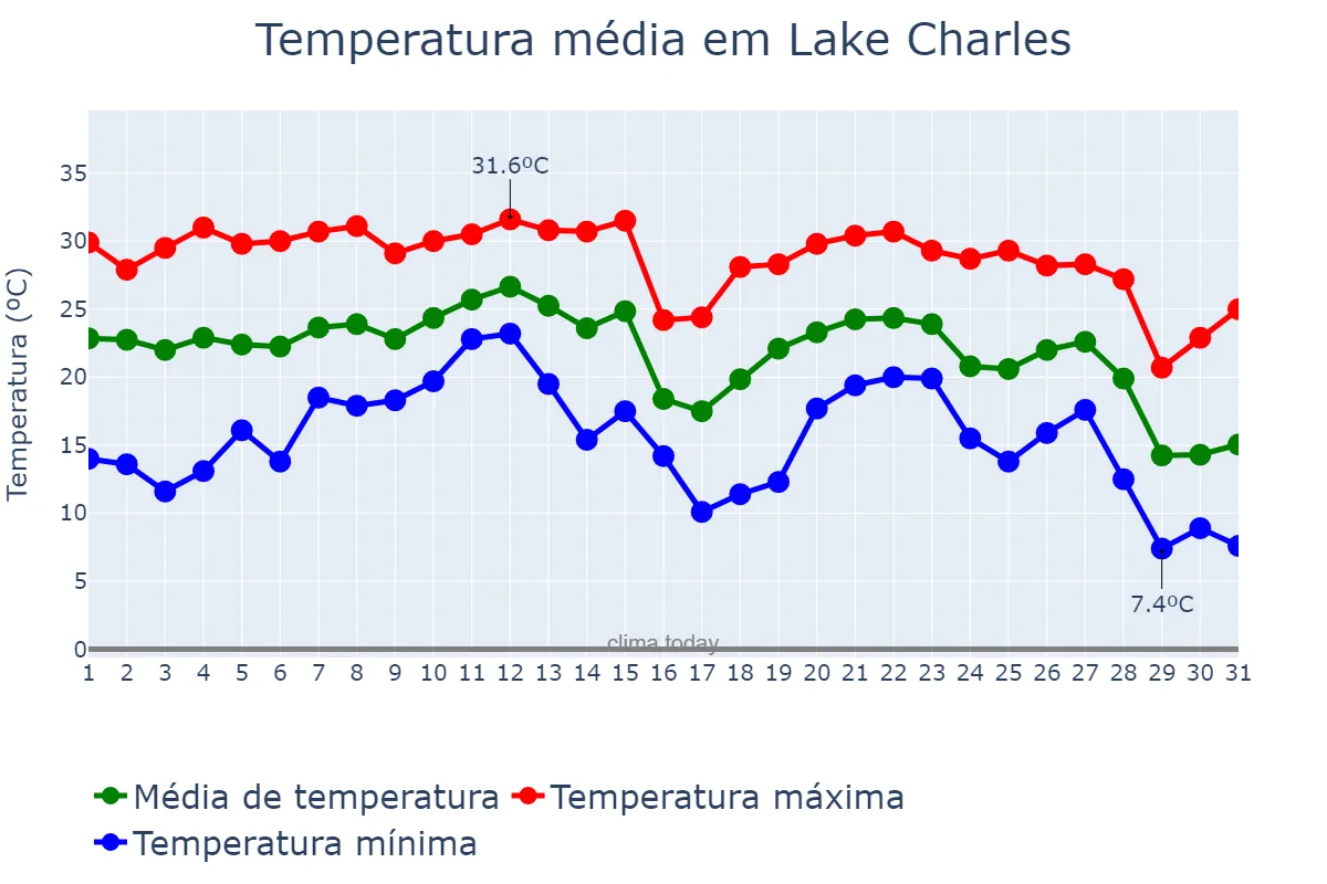 Temperatura em outubro em Lake Charles, Louisiana, US