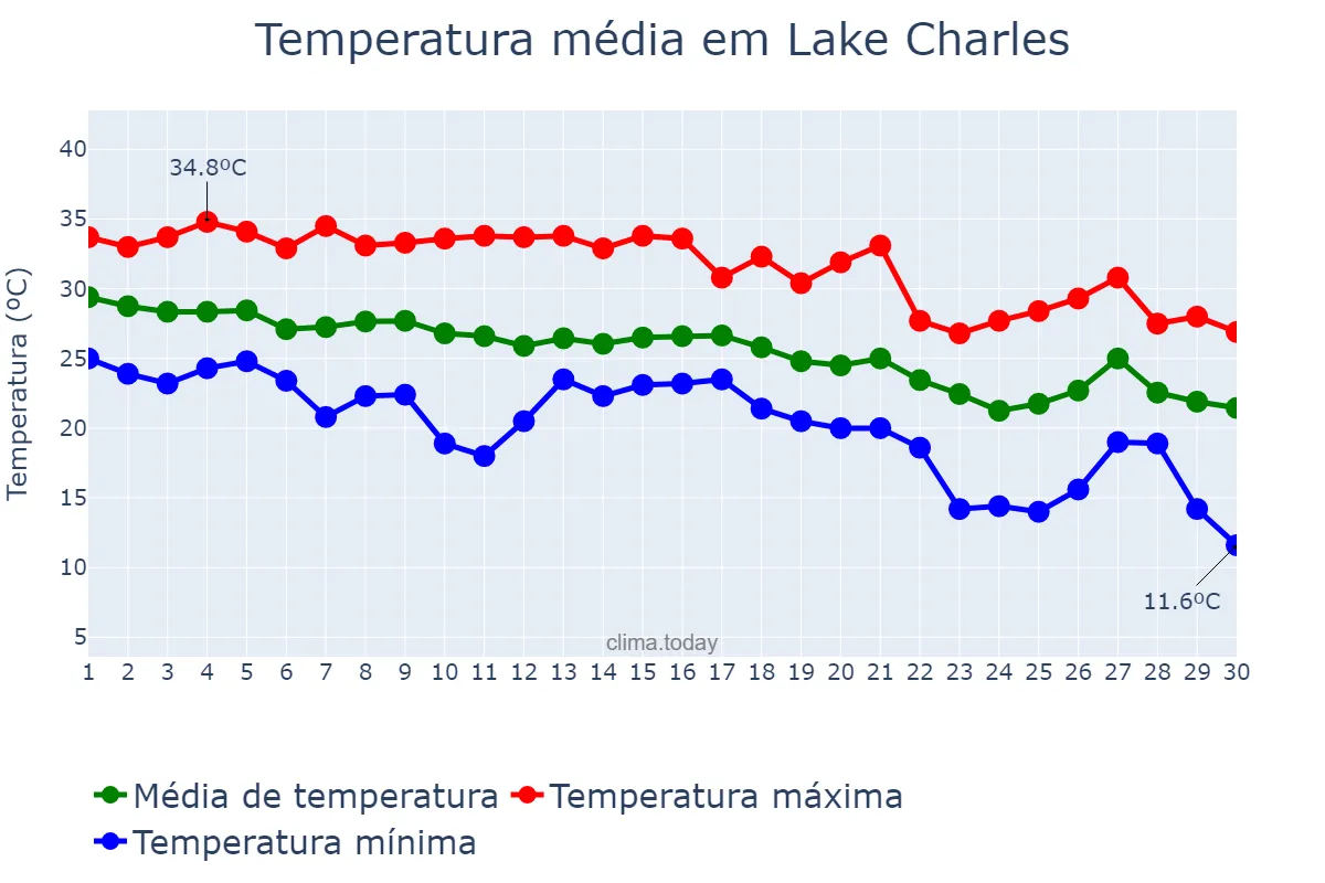 Temperatura em setembro em Lake Charles, Louisiana, US