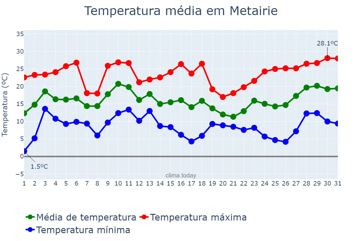 Temperatura em dezembro em Metairie, Louisiana, US