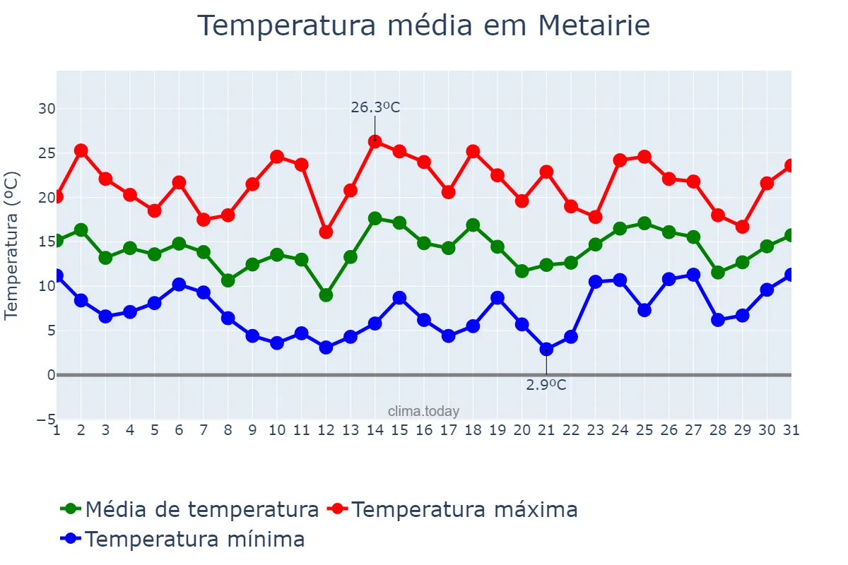 Temperatura em janeiro em Metairie, Louisiana, US