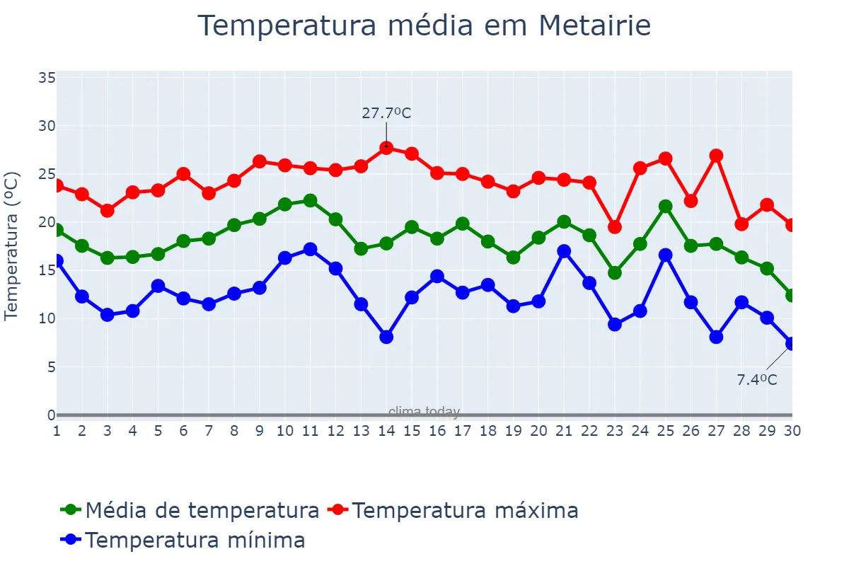 Temperatura em novembro em Metairie, Louisiana, US