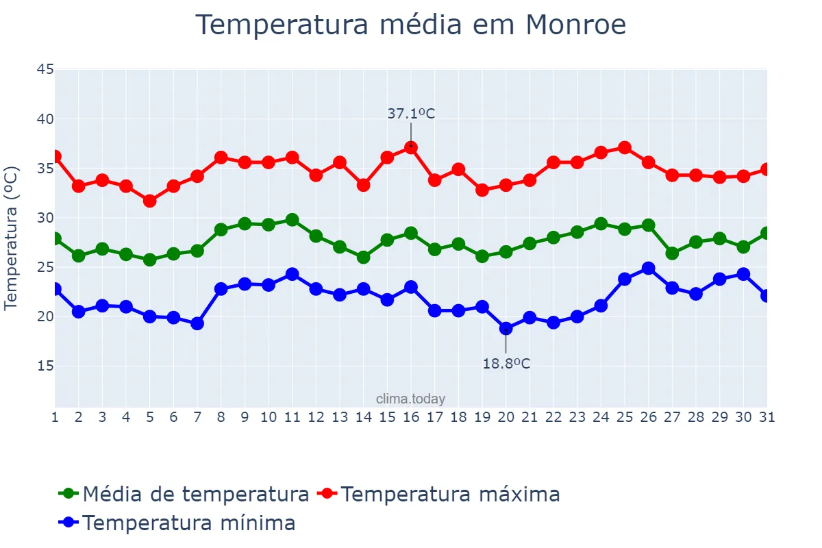 Temperatura em agosto em Monroe, Louisiana, US