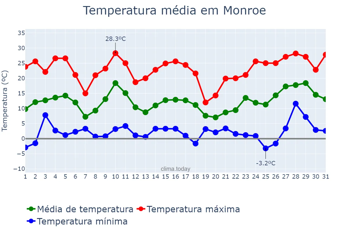 Temperatura em dezembro em Monroe, Louisiana, US