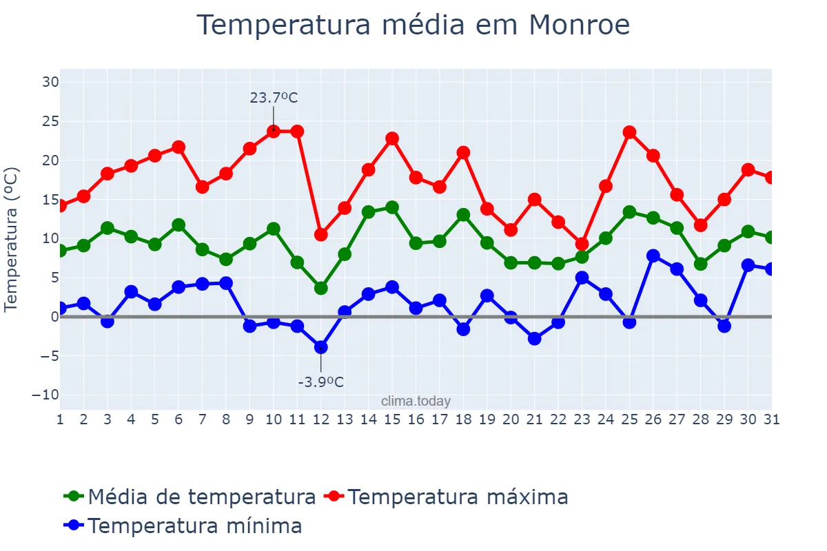 Temperatura em janeiro em Monroe, Louisiana, US