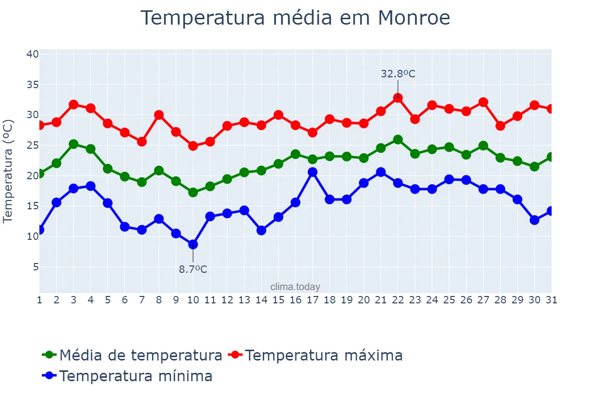 Temperatura em maio em Monroe, Louisiana, US